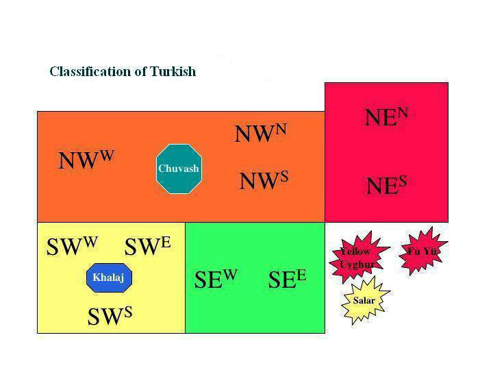Classification of Turkish (source: http://www.turkiclanguages.com/)