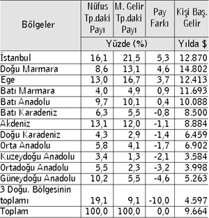 Bolgelere gore gelir dagilimi (pastadan pay) 