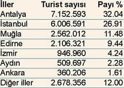 Turistlerin illere gore dagilim tablosu